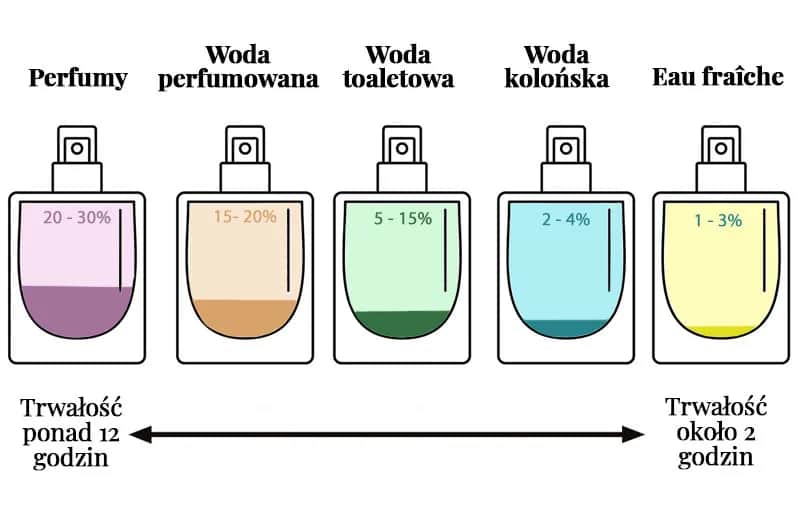 Woda toaletowa EDT: Co to znaczy? Poznaj sekrety zapachu
