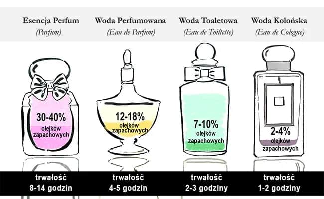 Woda perfumowana vs toaletowa: Kluczowe różnice, które musisz znać
